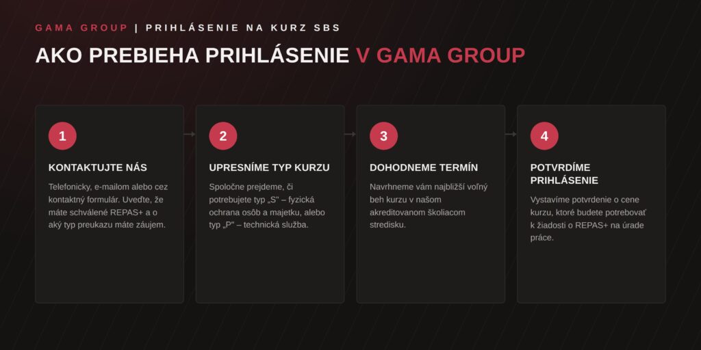 Ako prebieha prihlásenie na kurz SBS v GAMA Group – 4 kroky